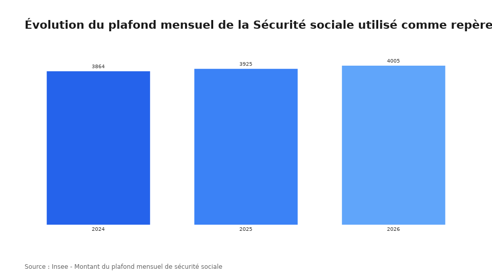 Évolution du plafond mensuel de la Sécurité sociale utilisé comme repère en paie (2024-2026)