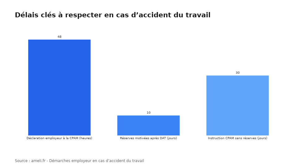 Délais clés à respecter en cas d’accident du travail