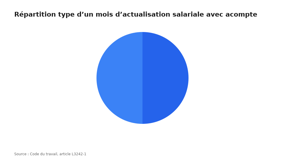 Répartition type d’un mois d’actualisation salariale avec acompte