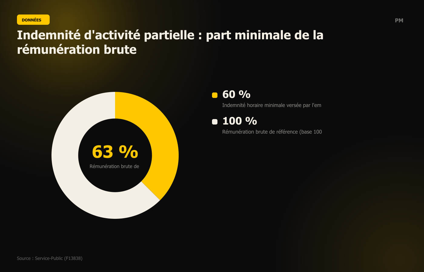 Indemnité d'activité partielle : part minimale de la rémunération brute