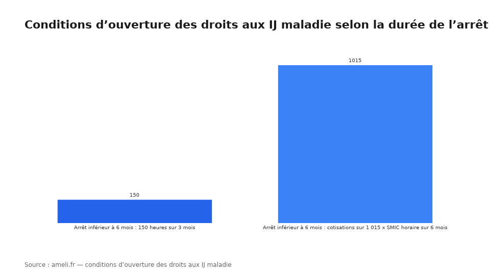 Conditions d’ouverture des droits aux IJ maladie selon la durée de l’arrêt