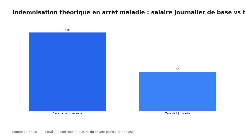 Indemnisation théorique en arrêt maladie : salaire journalier de base vs taux d’IJ