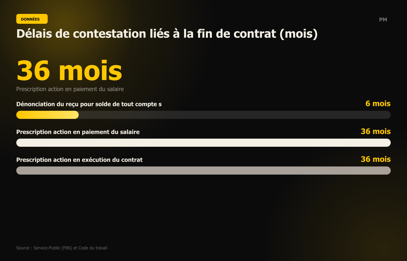 Délais de contestation liés à la fin de contrat (mois)