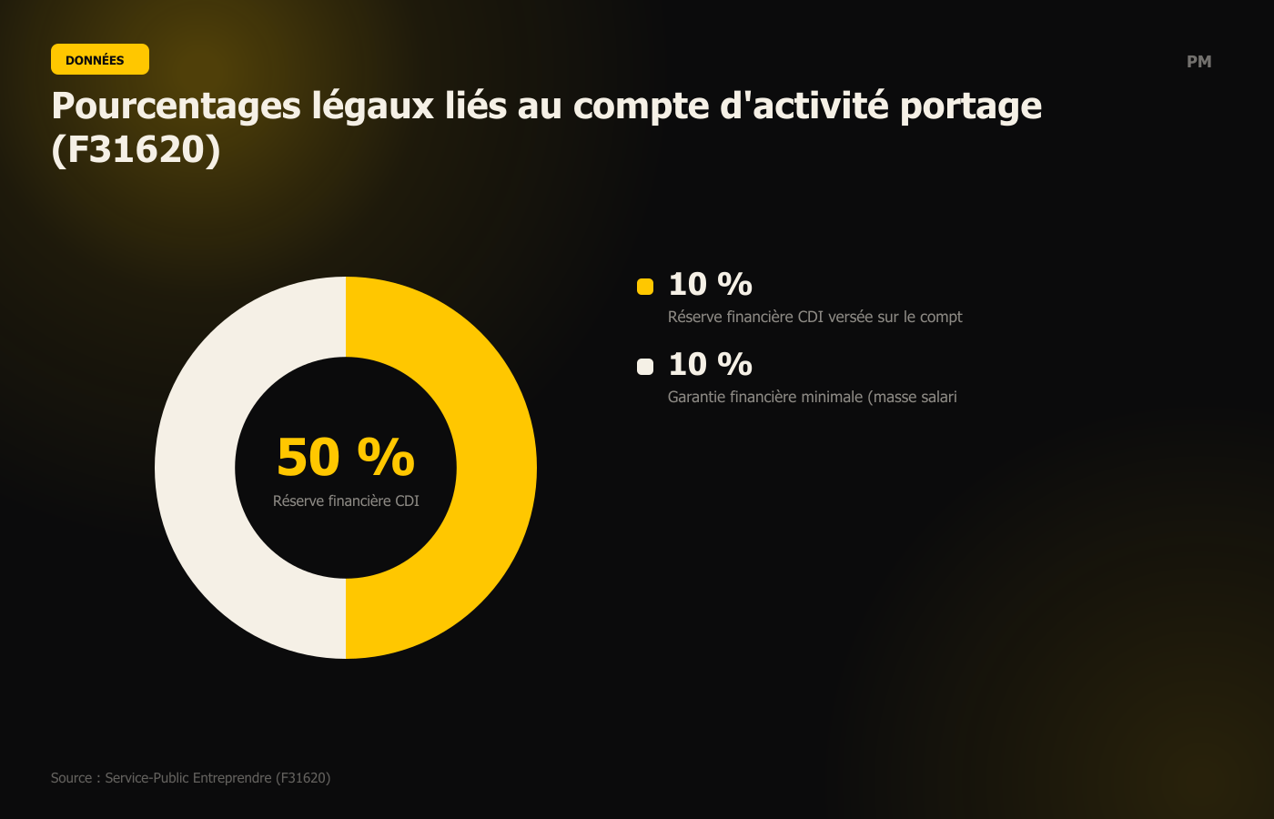 Pourcentages légaux liés au compte d'activité portage (F31620)
