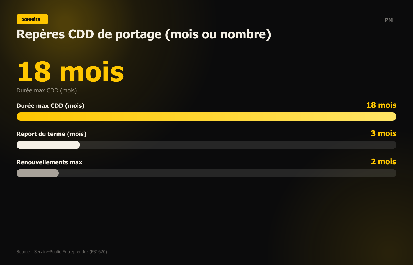 Repères CDD de portage (mois ou nombre)