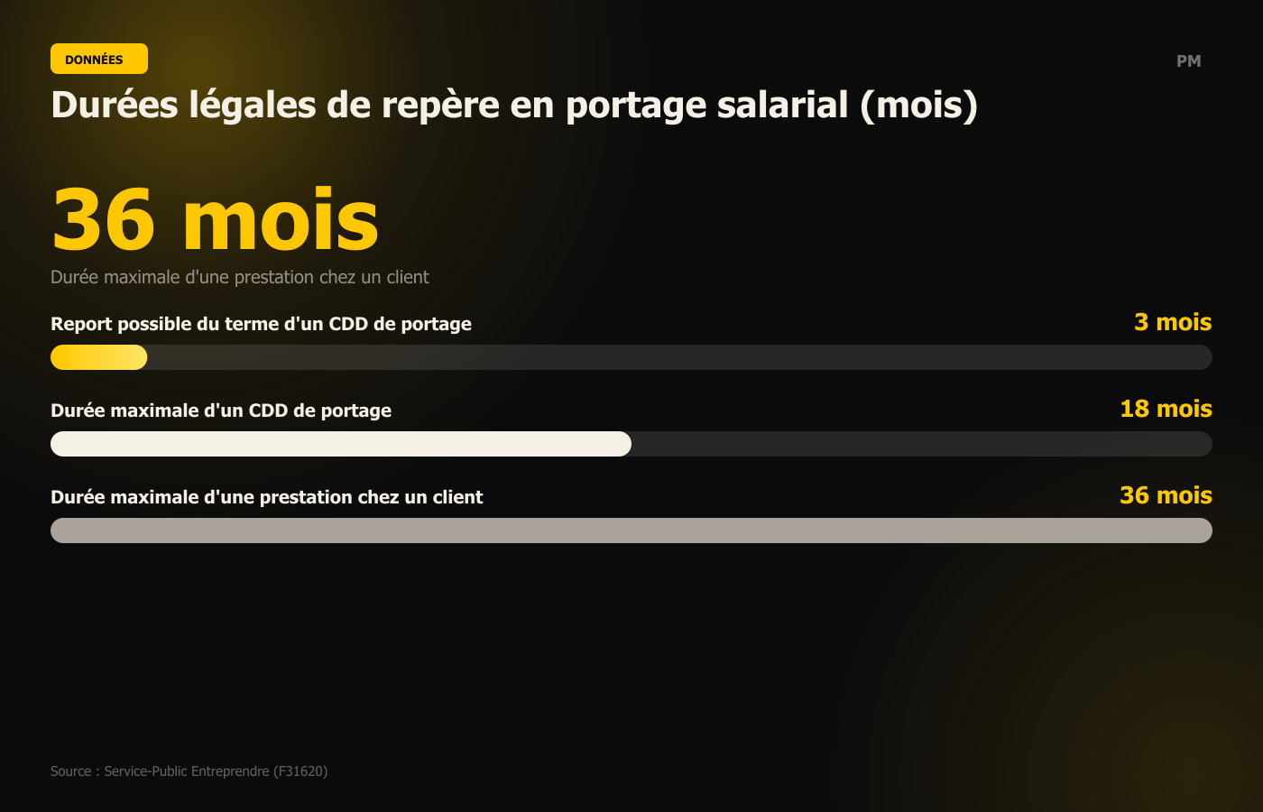 Durées légales de repère en portage salarial (mois)
