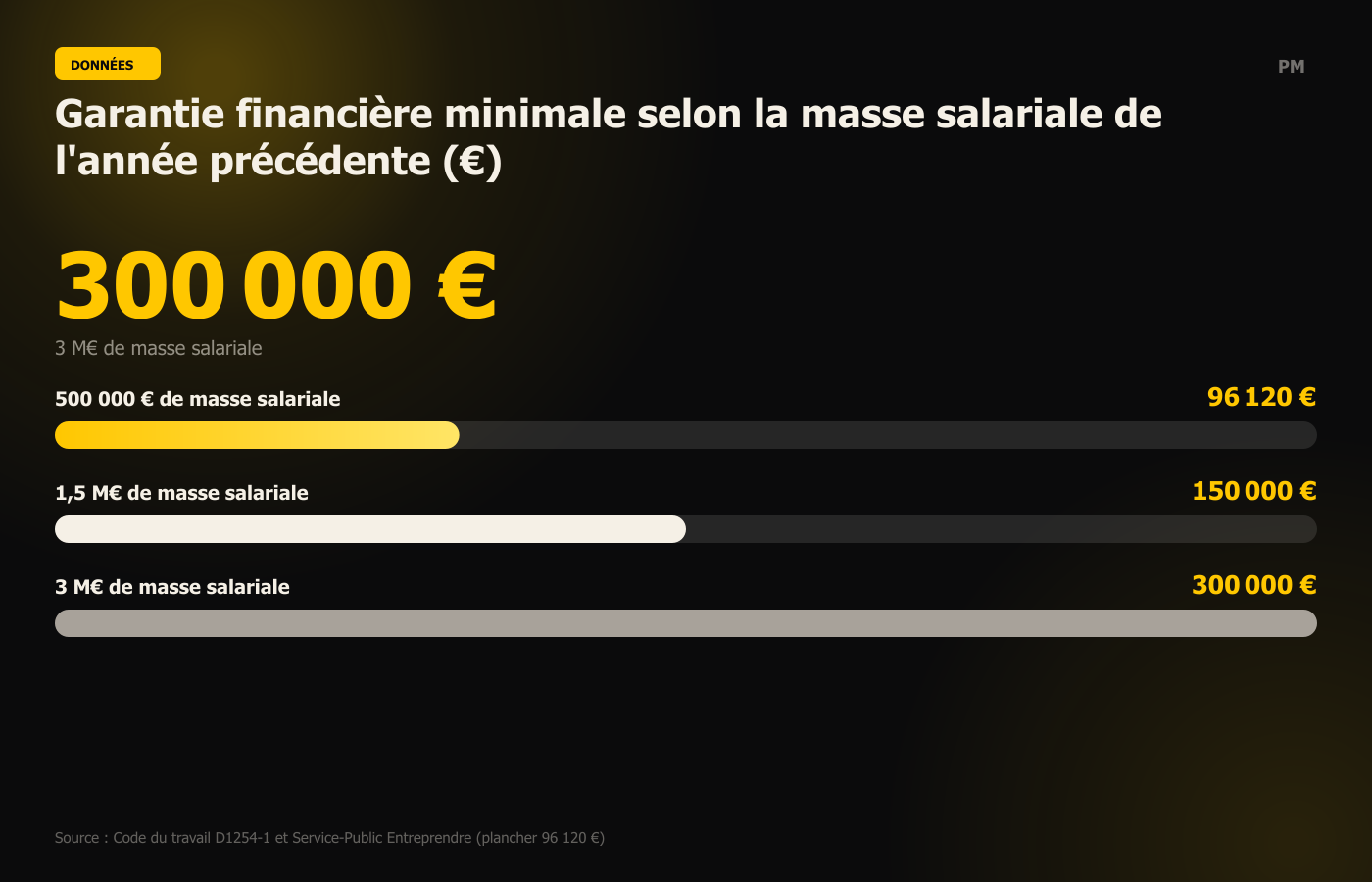 Garantie financière minimale selon la masse salariale de l'année précédente (€)