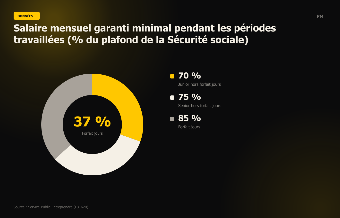Salaire mensuel garanti minimal pendant les périodes travaillées (% du plafond de la Sécurité sociale)