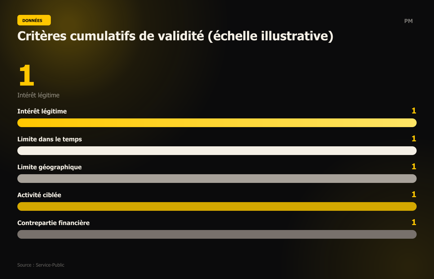 Critères cumulatifs de validité (échelle illustrative)