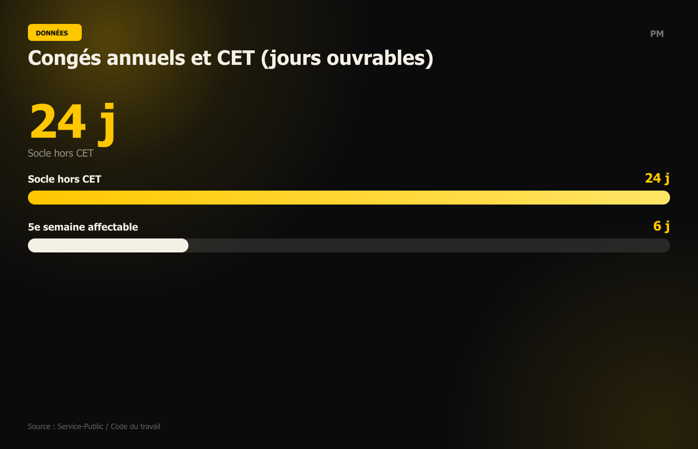 Congés annuels et CET (jours ouvrables)