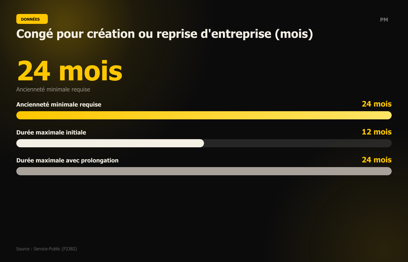 Congé pour création ou reprise d'entreprise (mois)