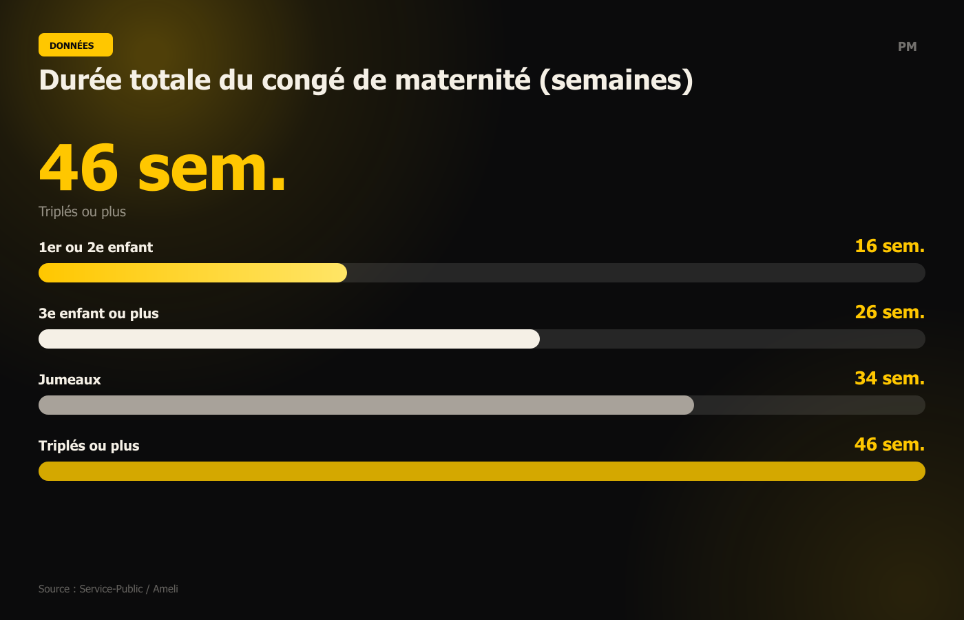 Durée totale du congé de maternité (semaines)