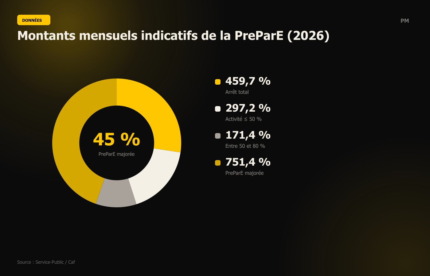 Montants mensuels indicatifs de la PreParE (2026)