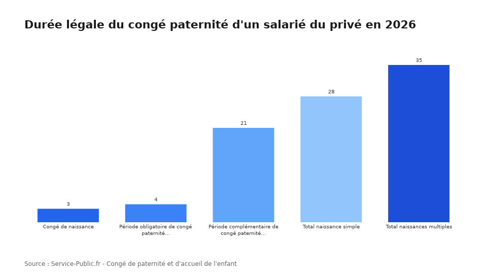 Durée légale du congé paternité d'un salarié du privé en 2026