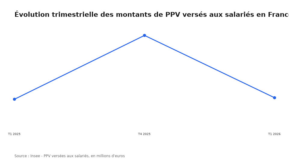 Évolution trimestrielle des montants de PPV versés aux salariés en France