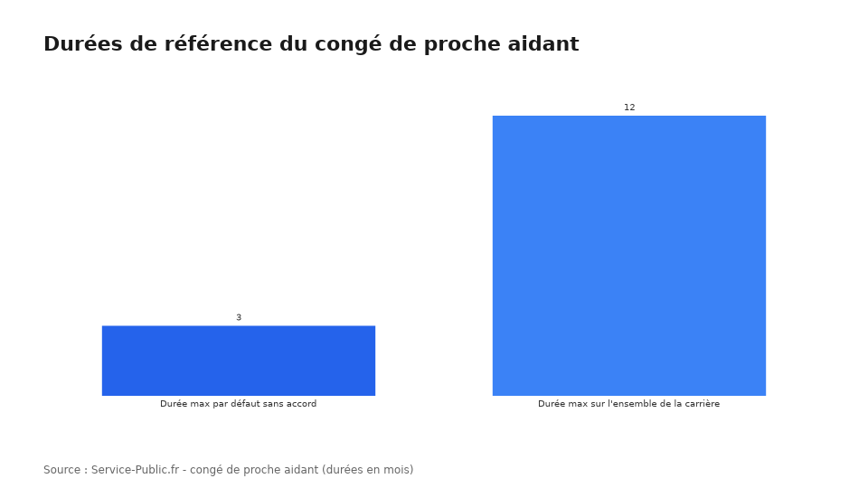 Durées de référence du congé de proche aidant
