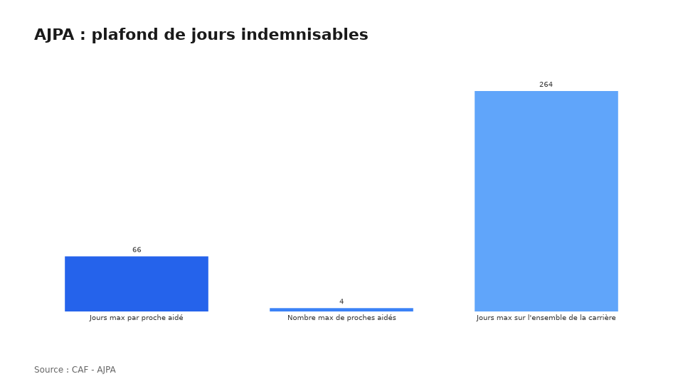 AJPA : plafond de jours indemnisables