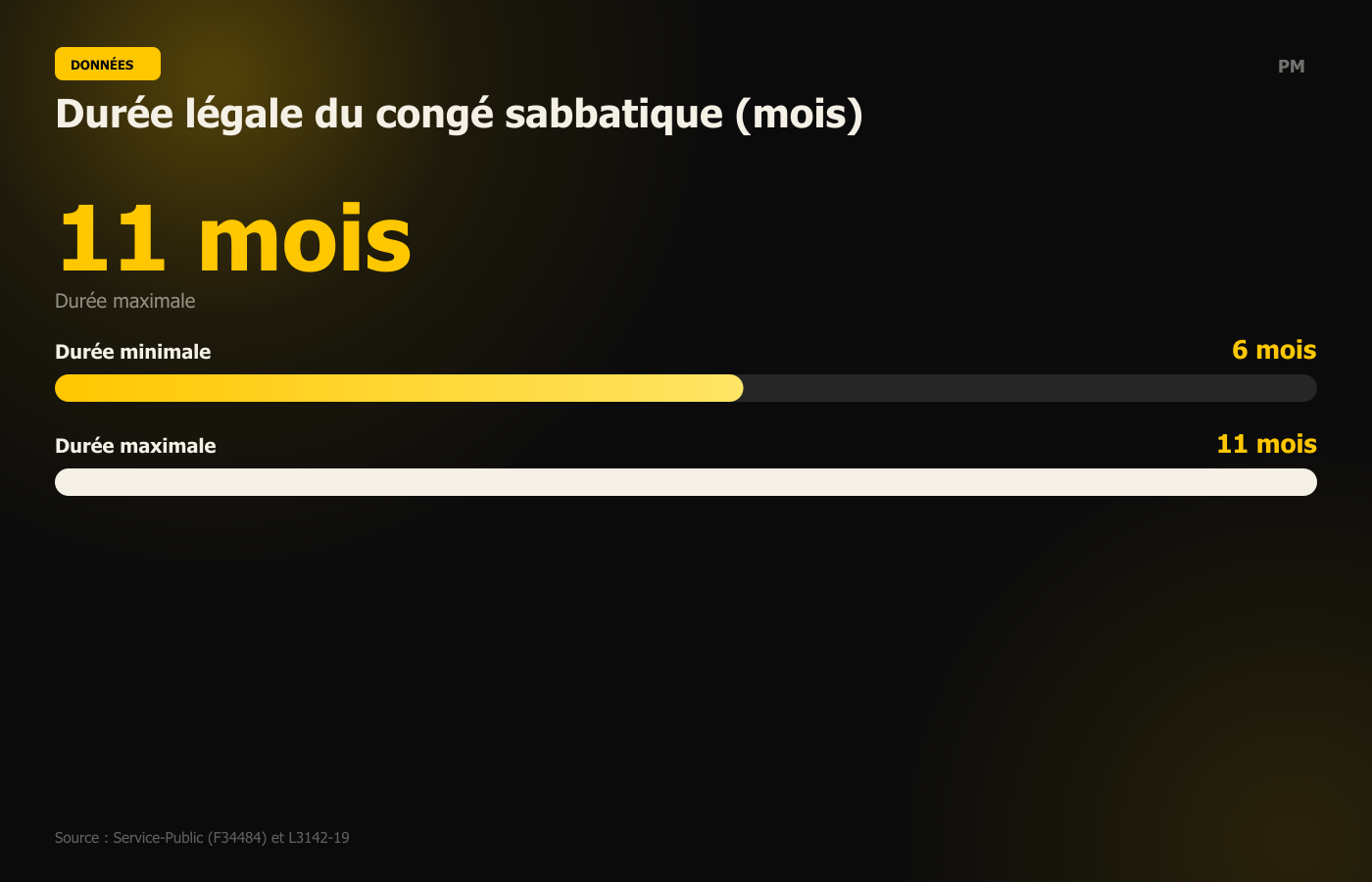 Durée légale du congé sabbatique (mois)