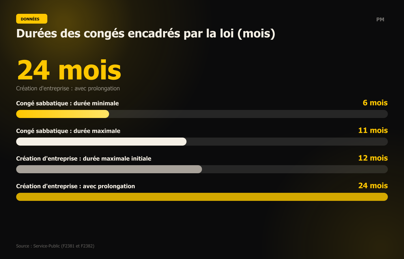 Durées des congés encadrés par la loi (mois)