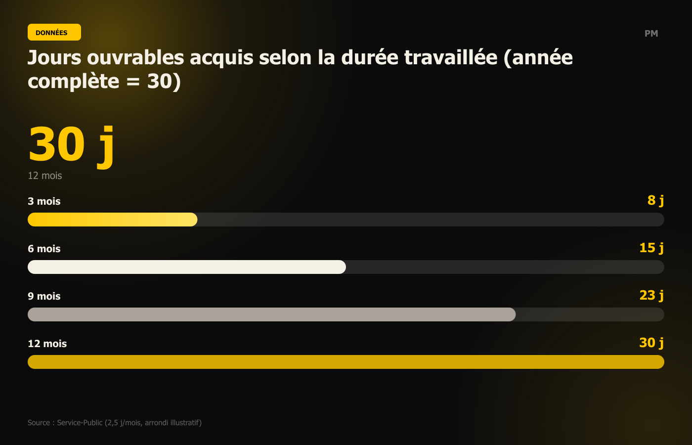 Jours ouvrables acquis selon la durée travaillée (année complète = 30)