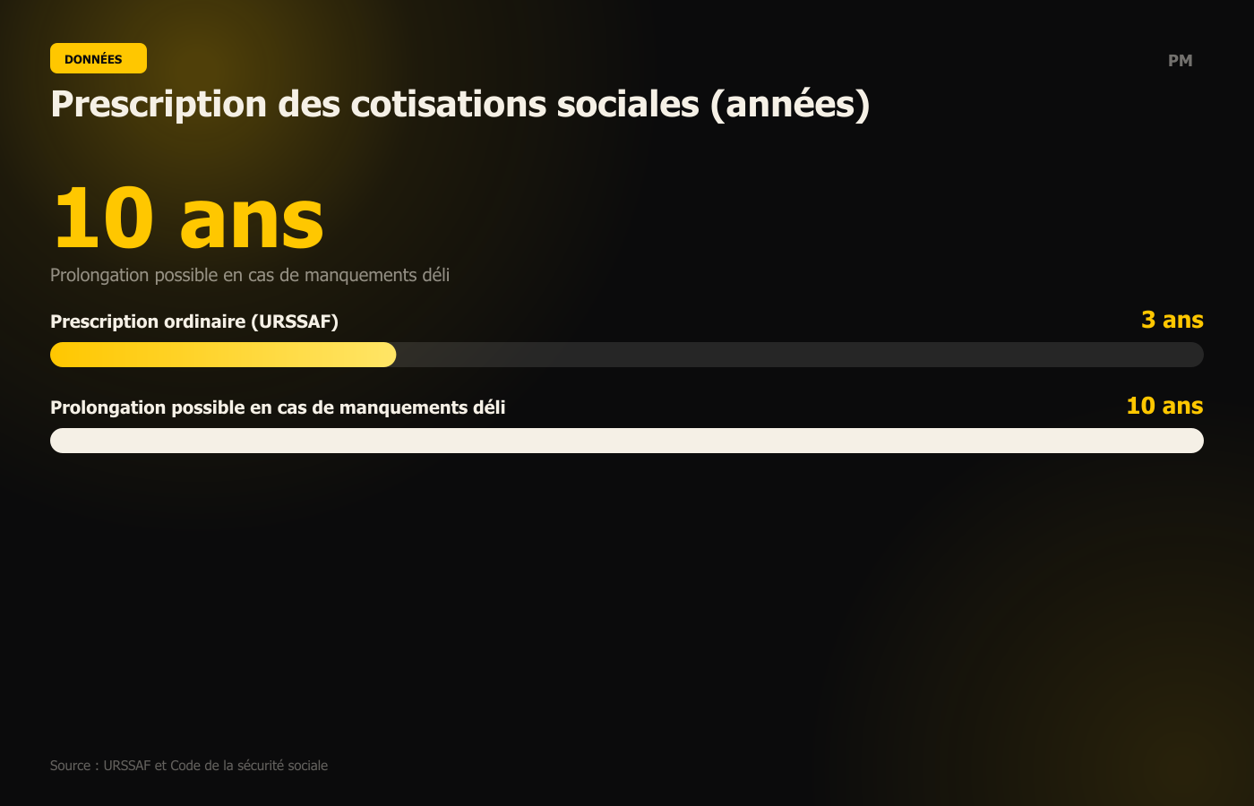 Prescription des cotisations sociales (années)