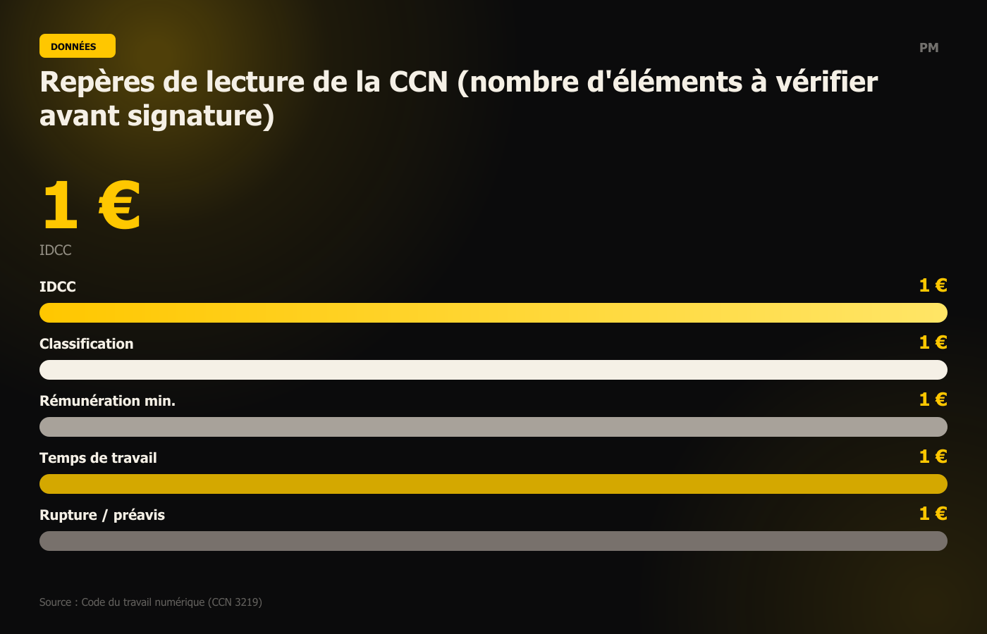 Repères de lecture de la CCN (nombre d'éléments à vérifier avant signature)
