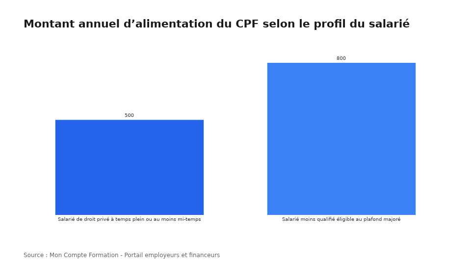 Montant annuel d’alimentation du CPF selon le profil du salarié