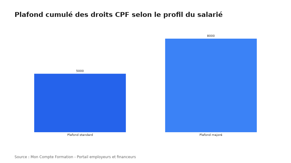 Plafond cumulé des droits CPF selon le profil du salarié