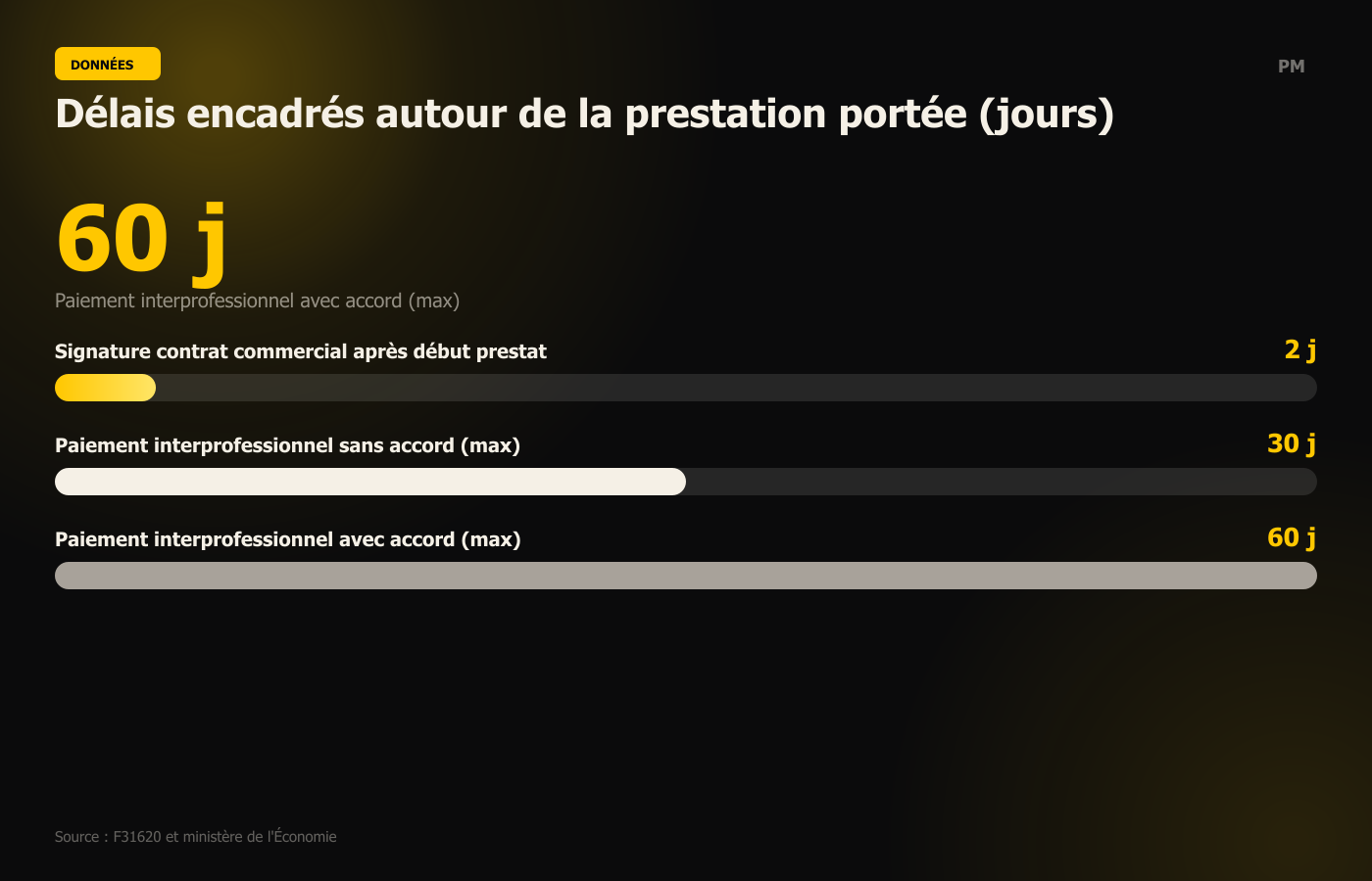 Délais encadrés autour de la prestation portée (jours)