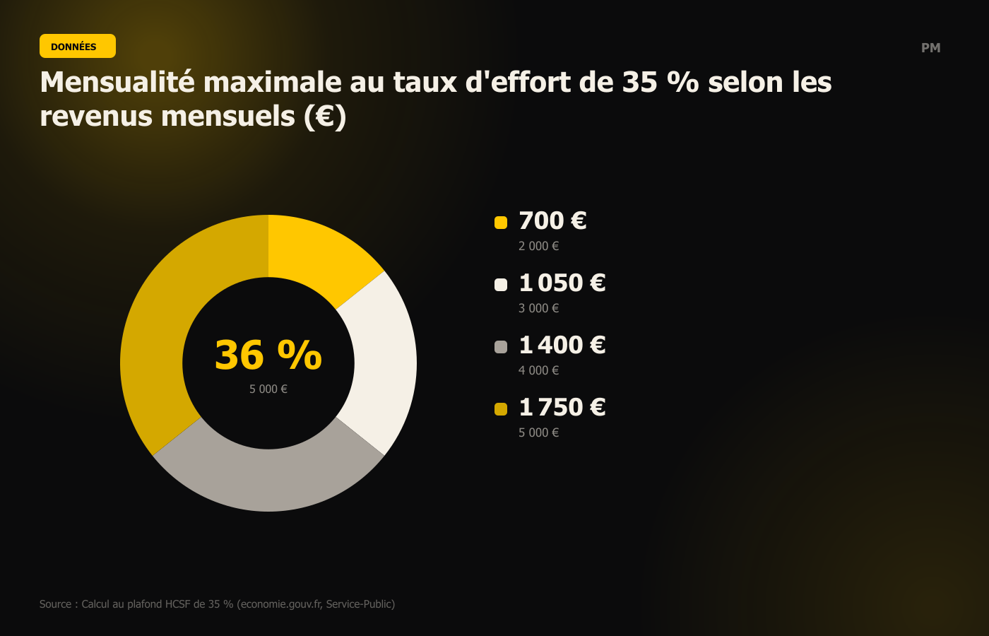 Mensualité maximale au taux d'effort de 35 % selon les revenus mensuels (€)