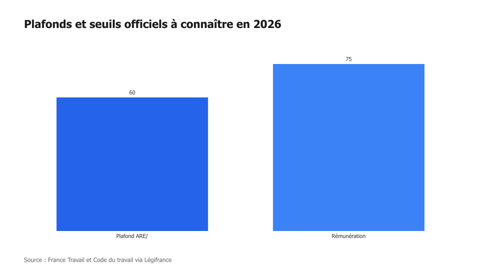 Plafonds et seuils officiels à connaître en 2026