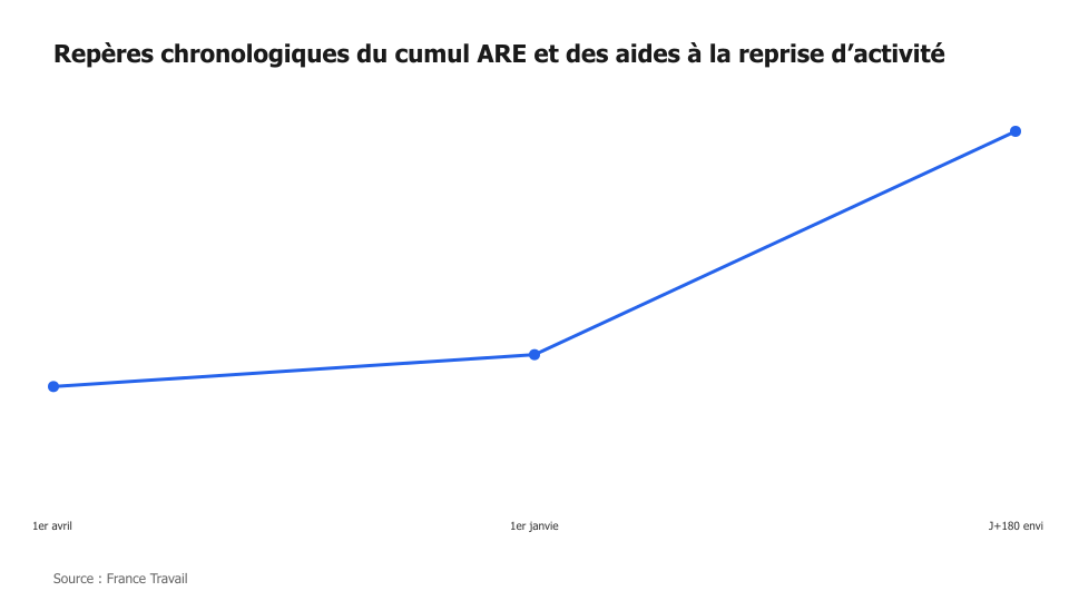 Repères chronologiques du cumul ARE et des aides à la reprise d’activité