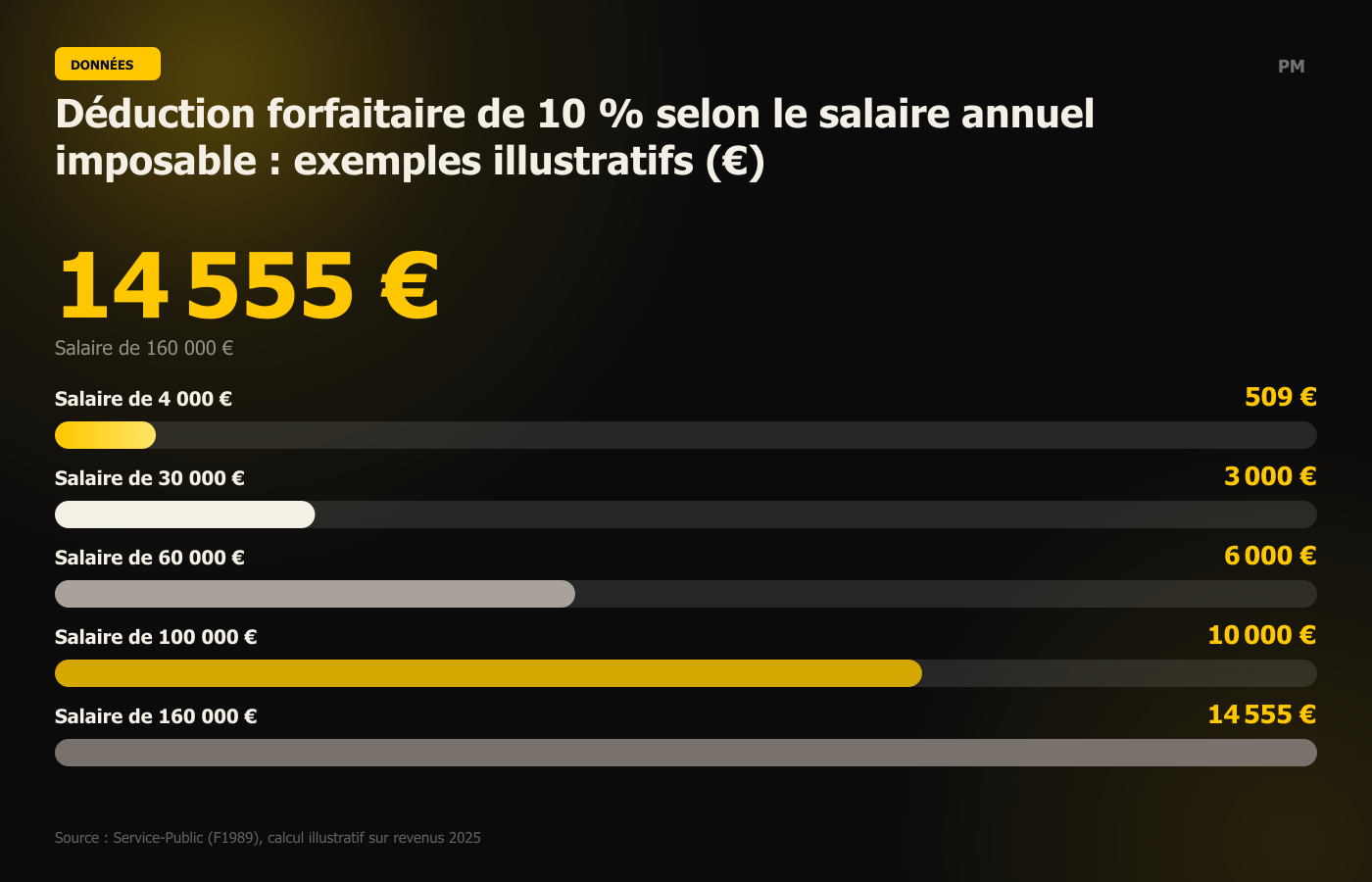 Déduction forfaitaire de 10 % selon le salaire annuel imposable : exemples illustratifs (€)