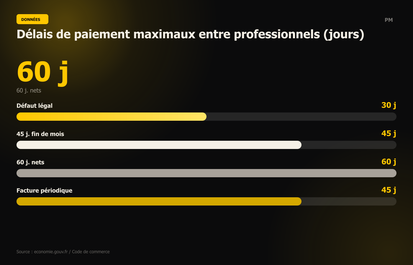 Délais de paiement maximaux entre professionnels (jours)