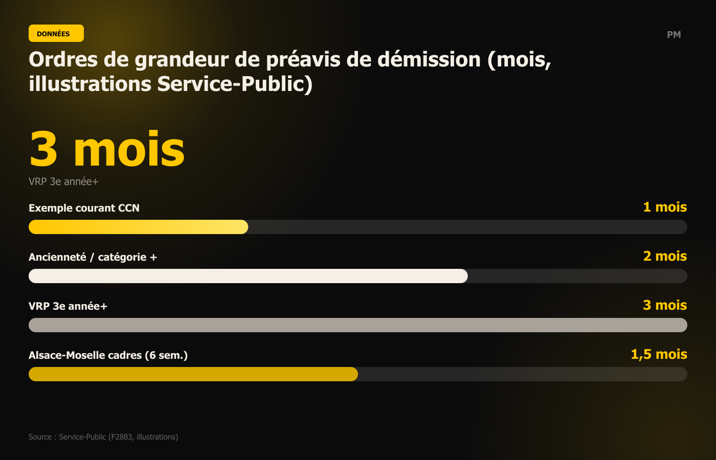 Ordres de grandeur de préavis de démission (mois, illustrations Service-Public)