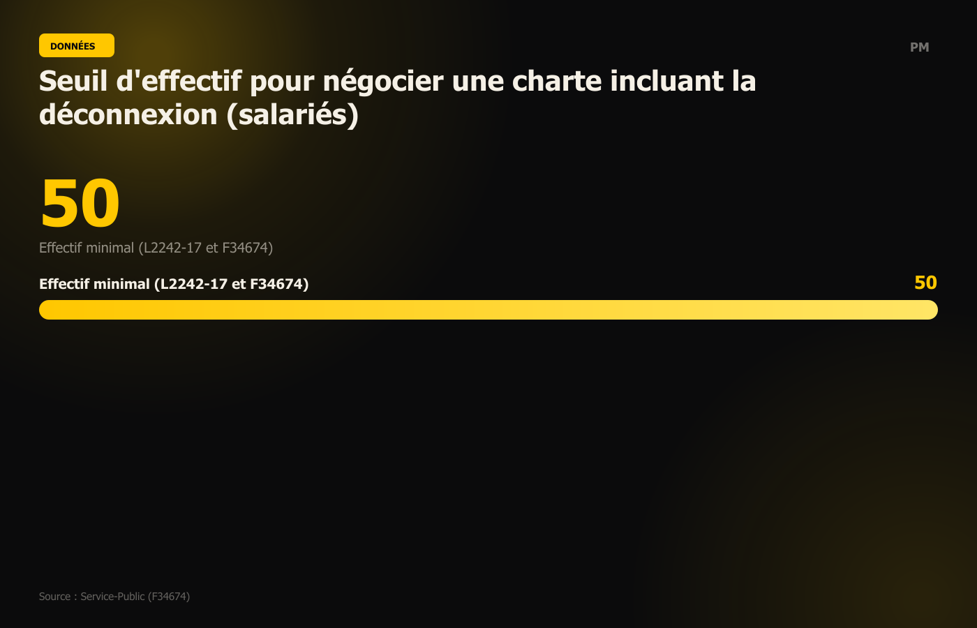 Seuil d'effectif pour négocier une charte incluant la déconnexion (salariés)