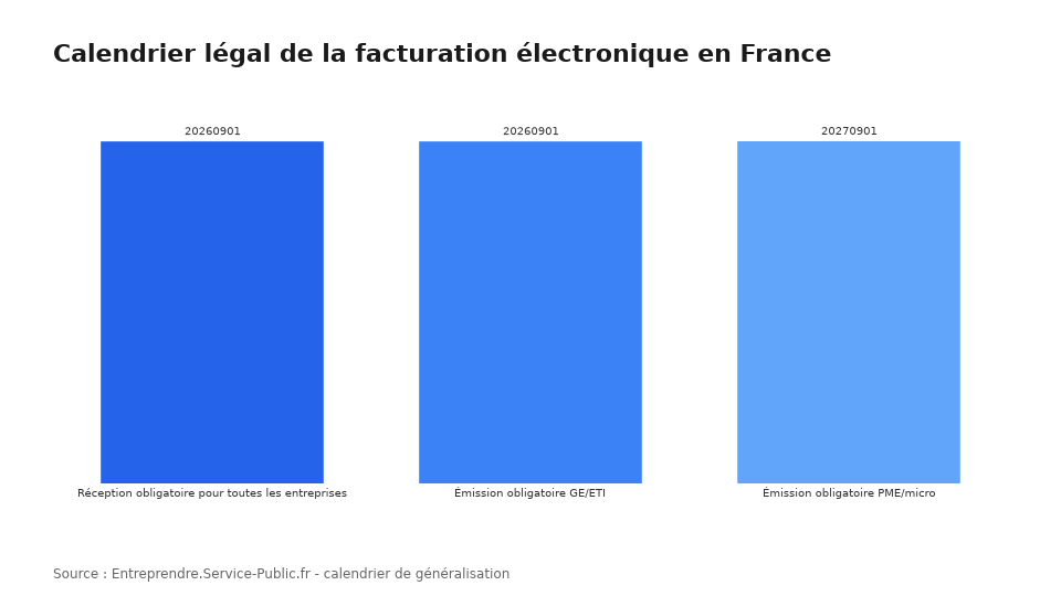 Calendrier légal de la facturation électronique en France