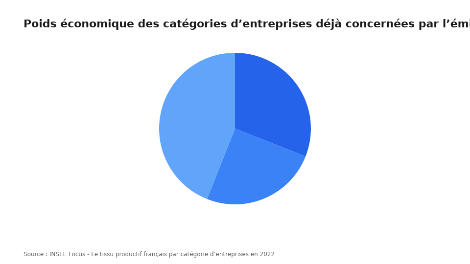 Poids économique des catégories d’entreprises déjà concernées par l’émission au 1er septembre 2026