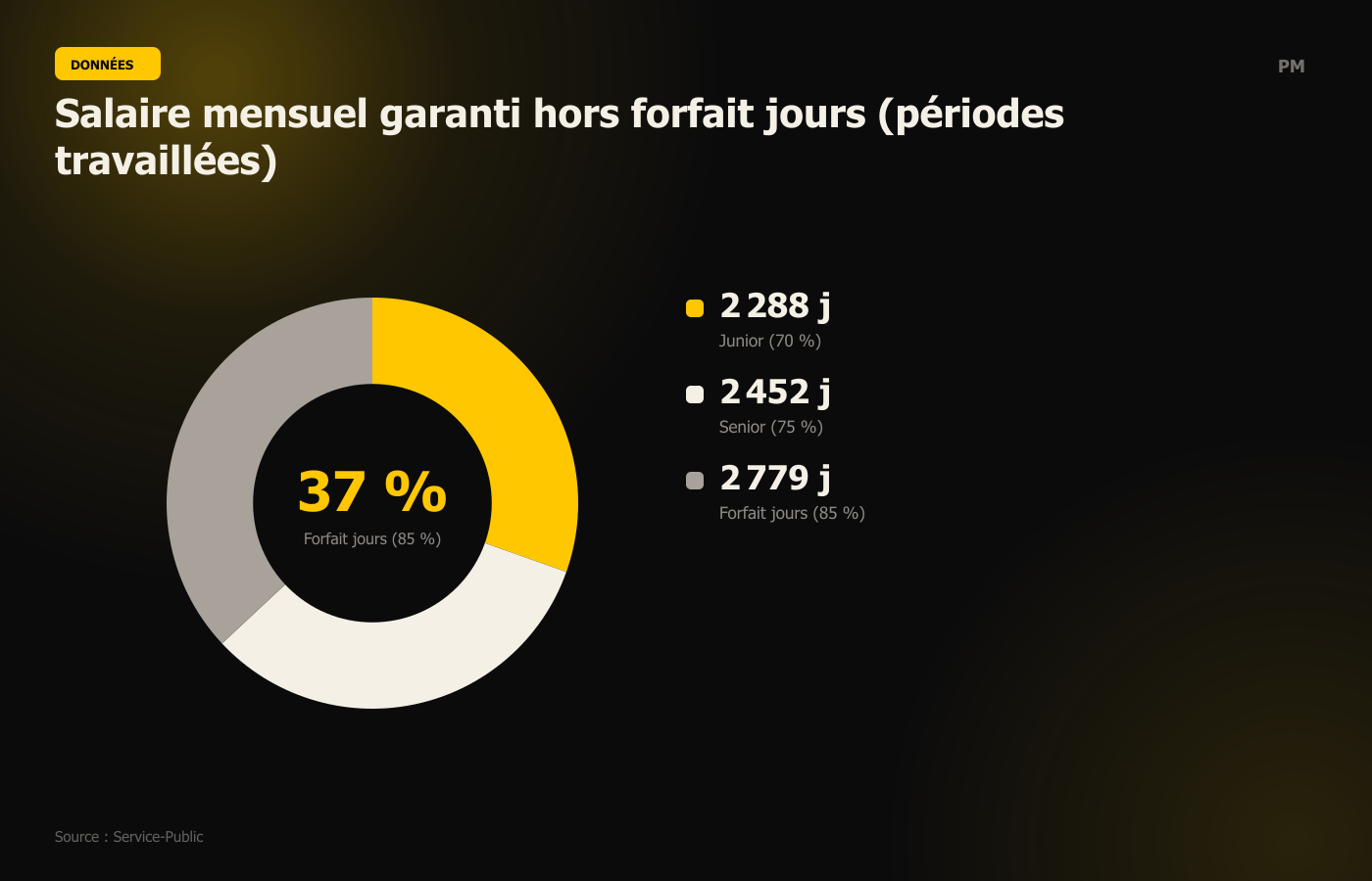 Salaire mensuel garanti hors forfait jours (périodes travaillées)