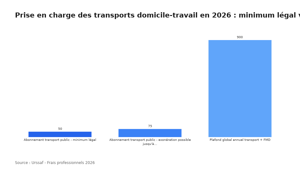 Prise en charge des transports domicile-travail en 2026 : minimum légal vs options possibles