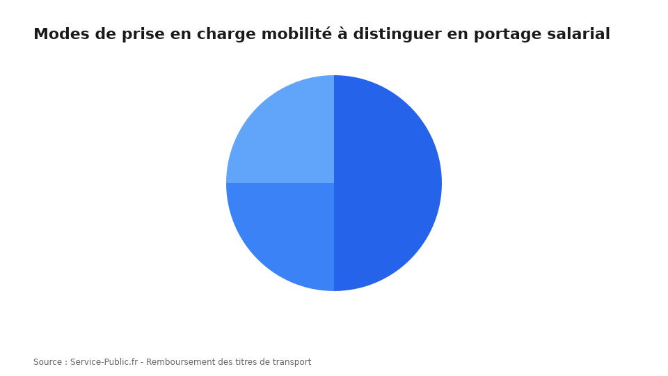Modes de prise en charge mobilité à distinguer en portage salarial