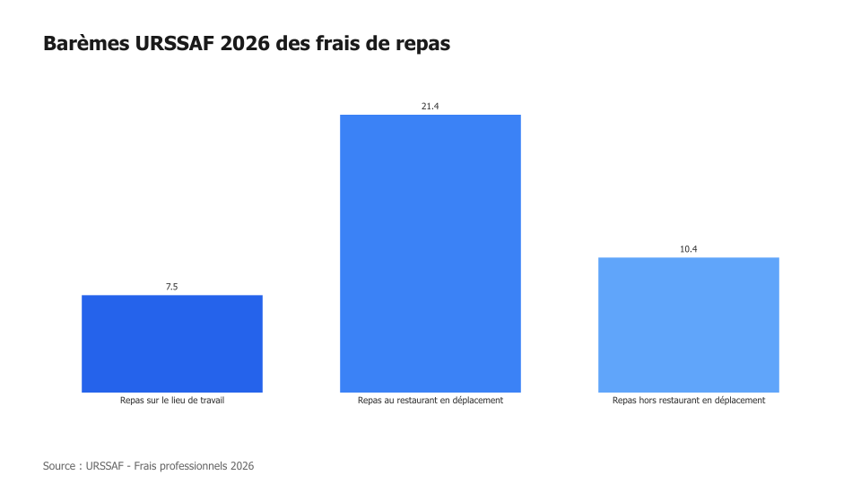 Barèmes URSSAF 2026 des frais de repas