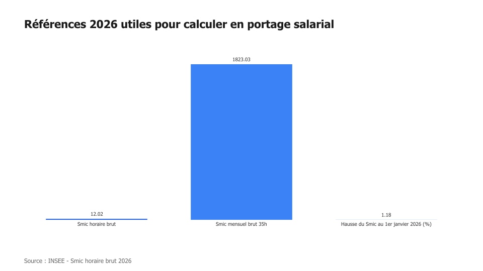 Références 2026 utiles pour calculer en portage salarial
