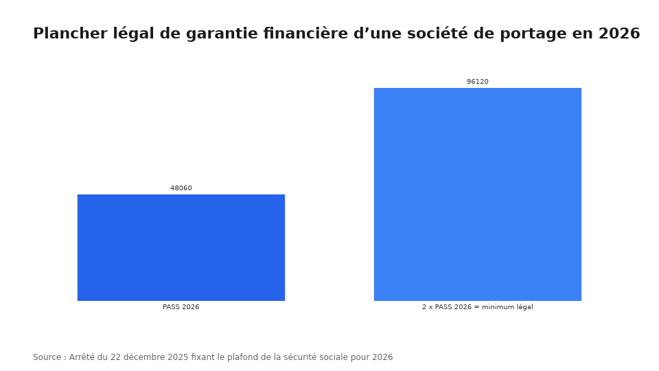 Plancher légal de garantie financière d’une société de portage en 2026