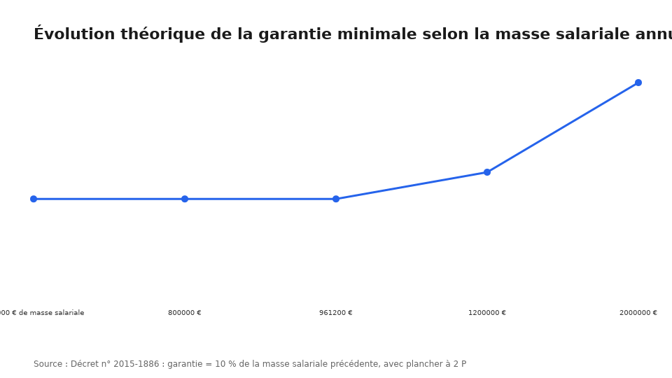 Évolution théorique de la garantie minimale selon la masse salariale annuelle de la société de portage