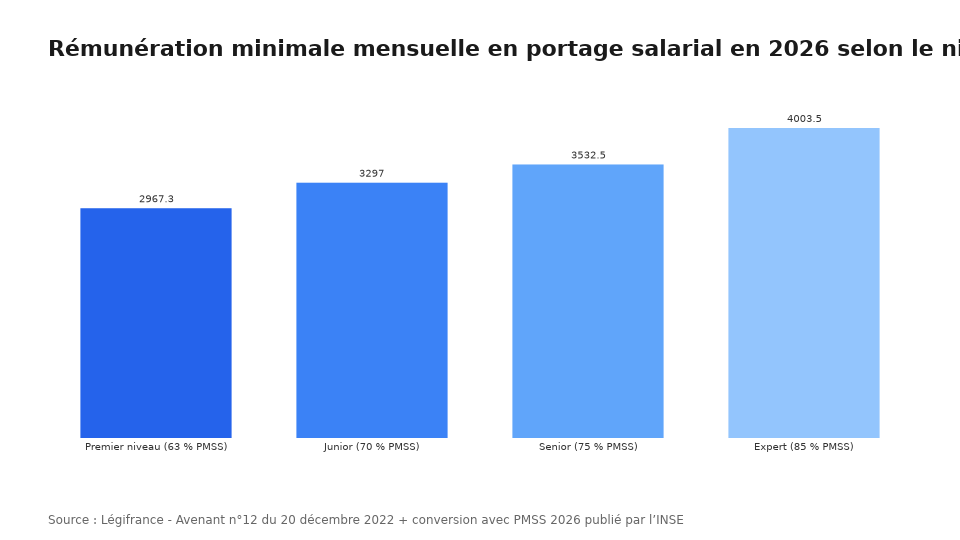 Rémunération minimale mensuelle en portage salarial en 2026 selon le niveau de classification