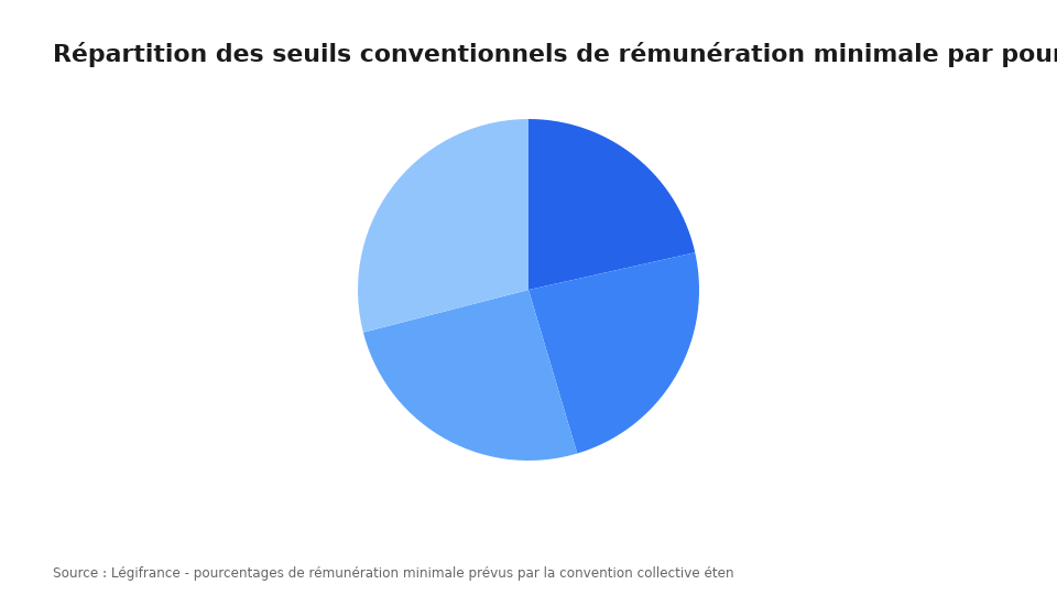 Répartition des seuils conventionnels de rémunération minimale par pourcentage du PMSS