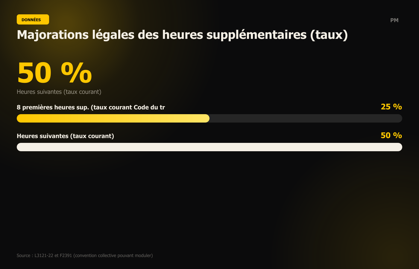 Majorations légales des heures supplémentaires (taux)