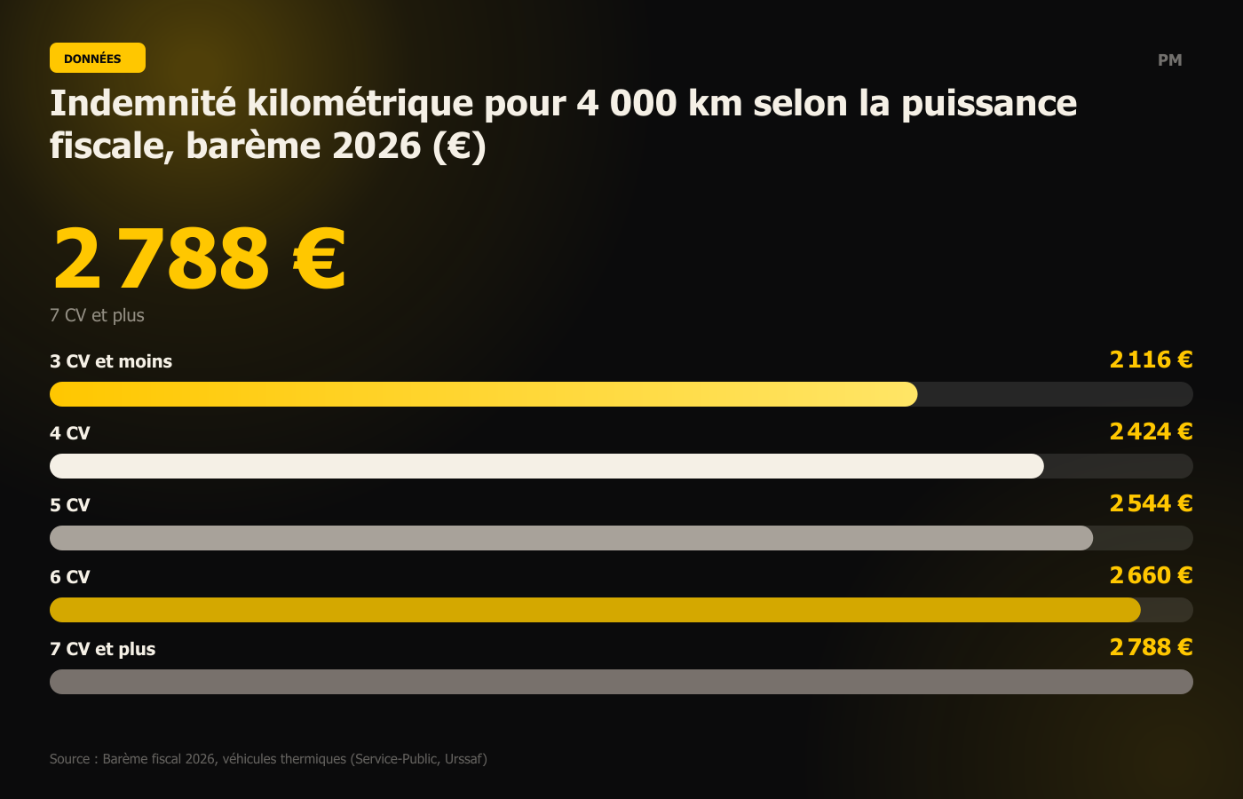 Indemnité kilométrique pour 4 000 km selon la puissance fiscale, barème 2026 (€)