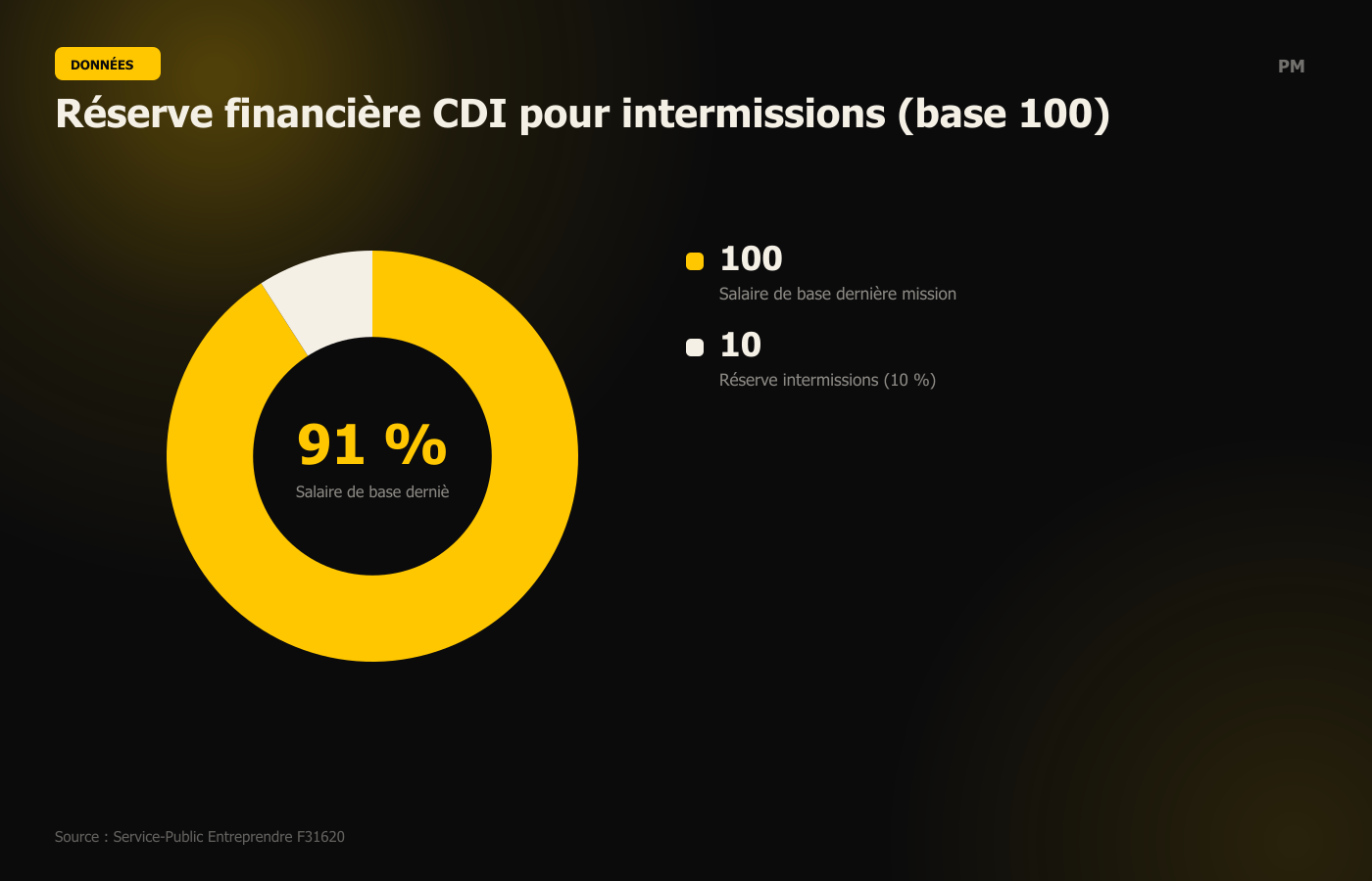 Réserve financière CDI pour intermissions (base 100)